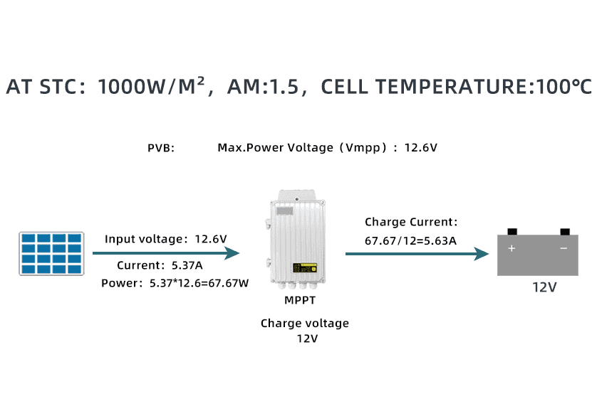 Qual è la differenza tra i regolatori di carica MPPT e PWM?